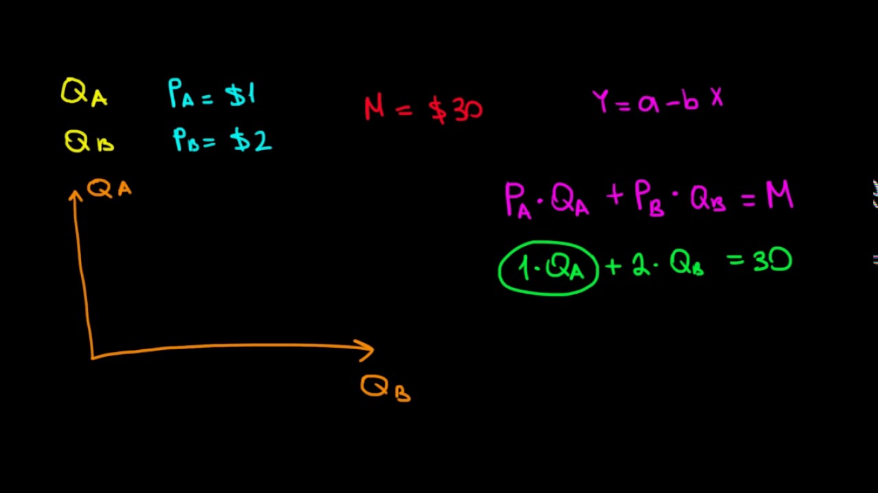 MICROECONOMICS I Intuition Of Budget Line