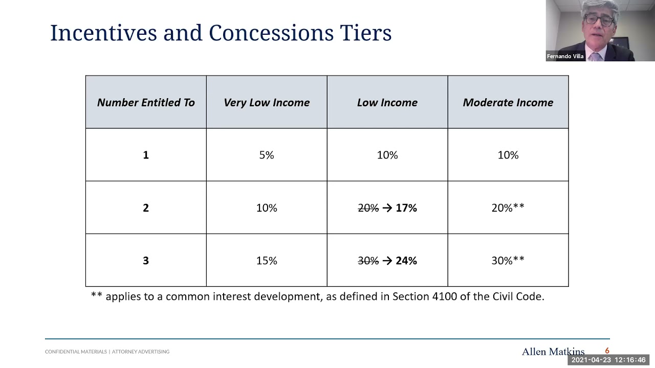 Strategies for Developing Affordable Housing Under California's Density Bonus Law
