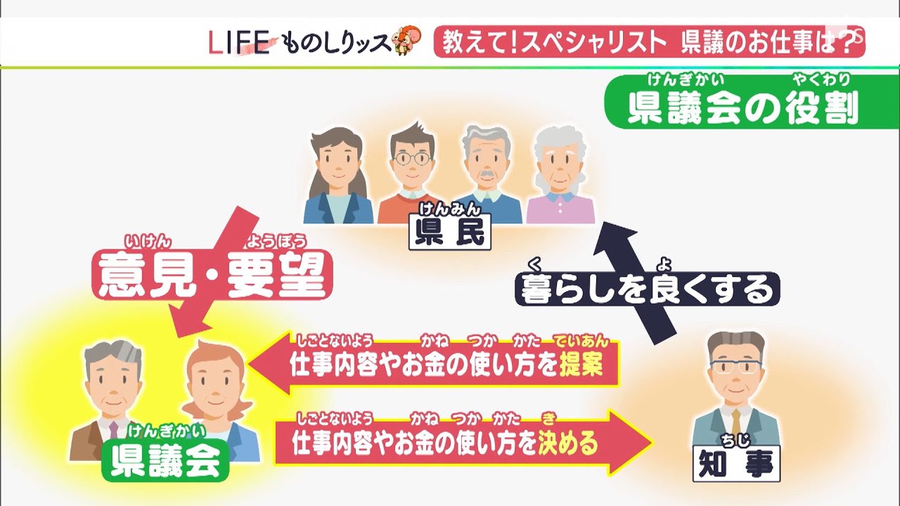 まもなく統一地方選　県議会議員はどんな仕事をしているの？【ものしリッス】