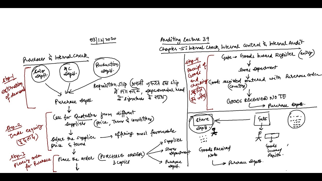 Auditing Lecture 39 | Purchases and Internal Check | Purchase Return and Internal Check