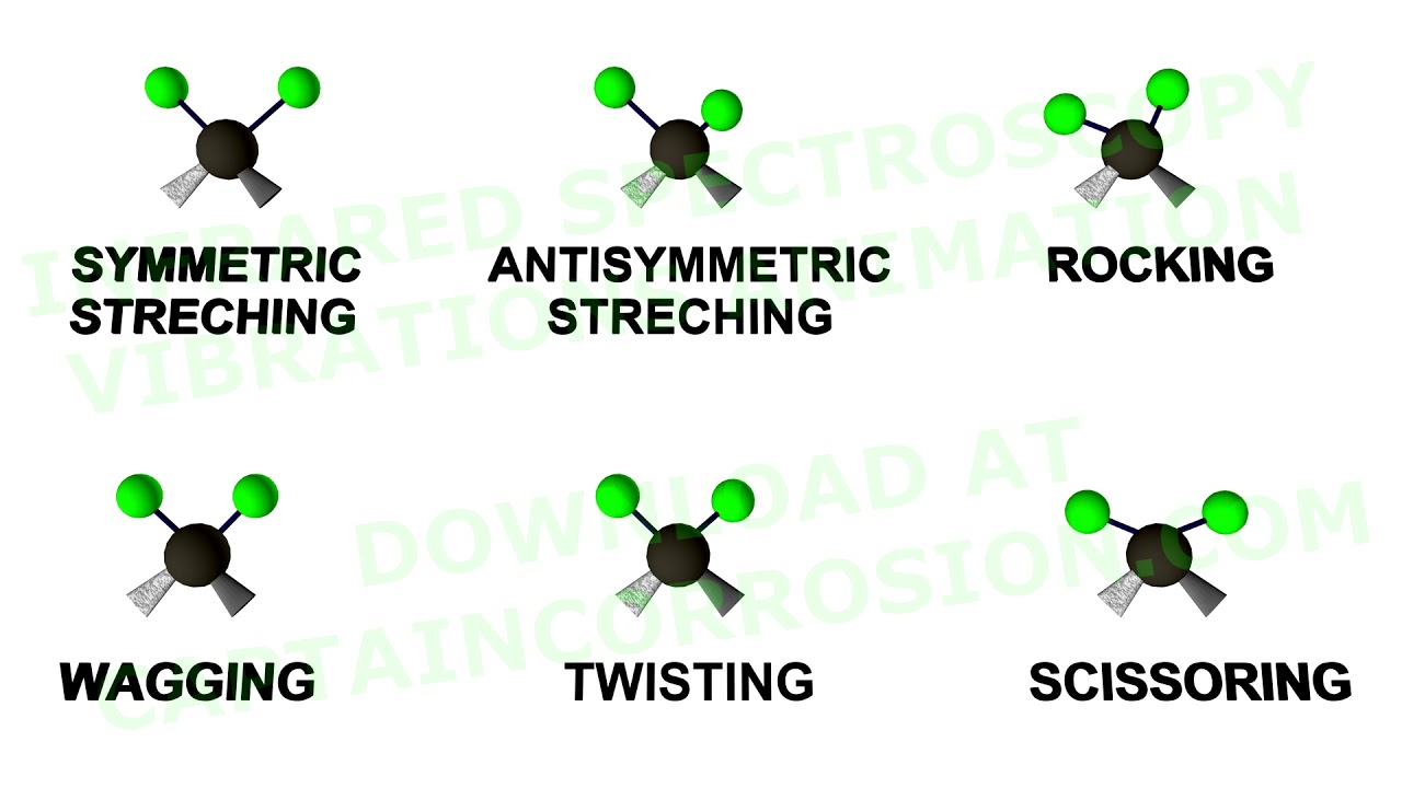 Types of vibrations(stretching and bending vibrations)See the description for more details☺