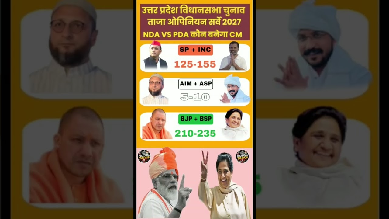 UP Assembly Election 2027| Poll Who will Next CM? |OpinionLatest C-voterSurvey#bjp#modi