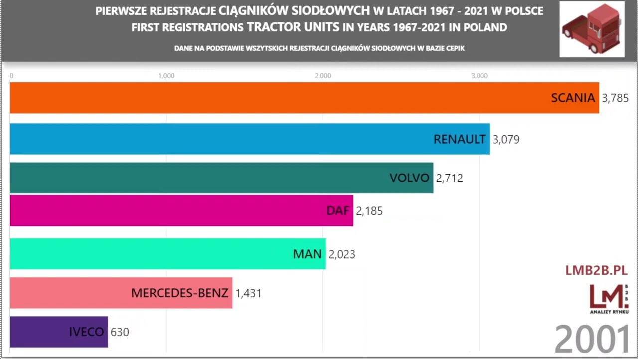 Historia rejestracji ciągników siodłowych w Polsce