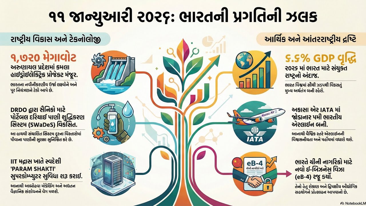 11 January 2026 | દૈનિક કરંટ અફેર્સ | Karan Barot