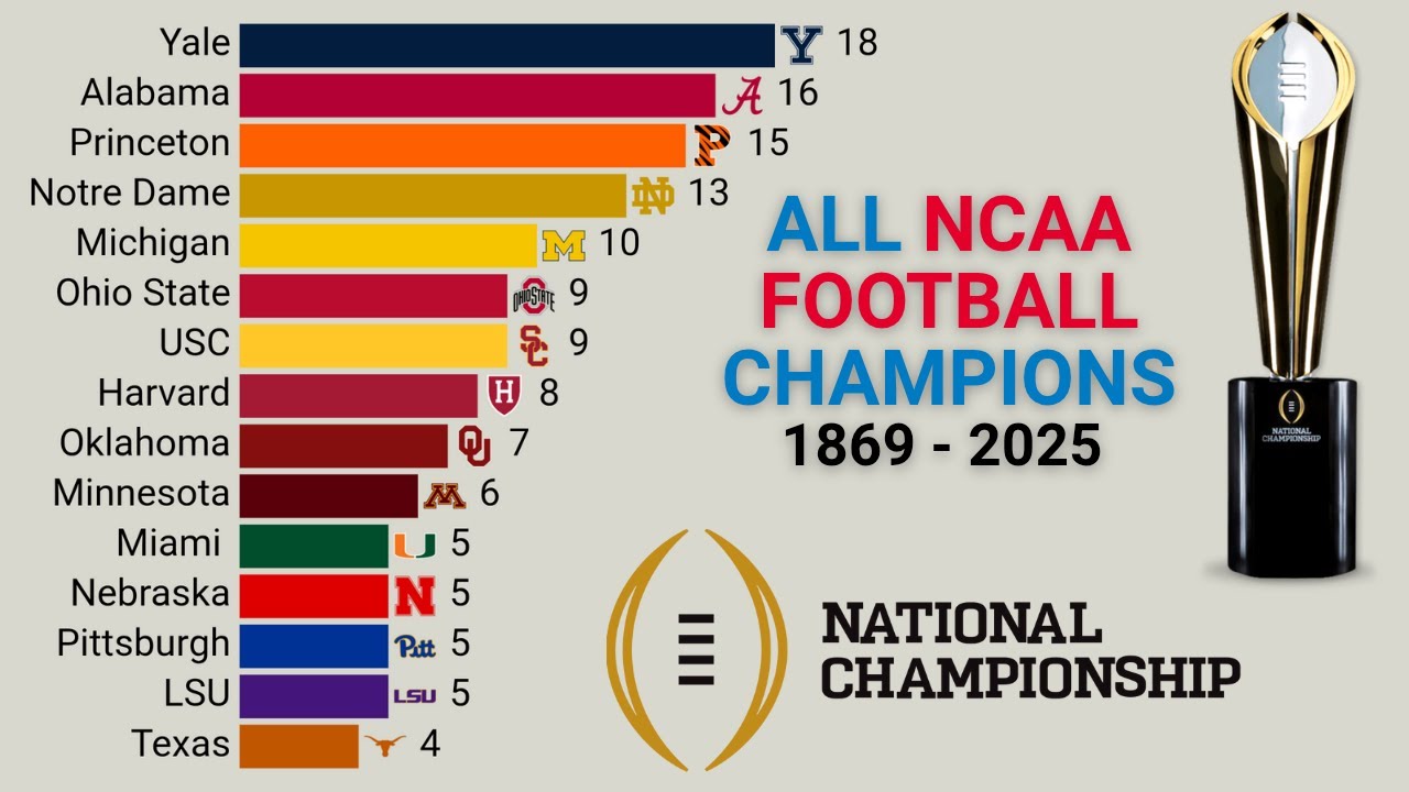 All NCAA Football Champions | 1869 - 2024