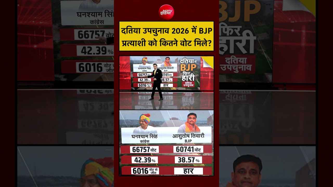 Syed Suhail | Datia Election Result 2026 | दतिया उपचुनाव 2026 में BJP प्रत्याशी को कितने वोट मिले?
