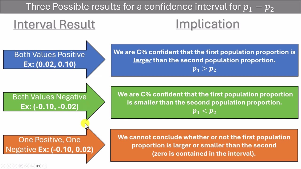 7.3 - Confidence Interval for the Difference in Two Proportions