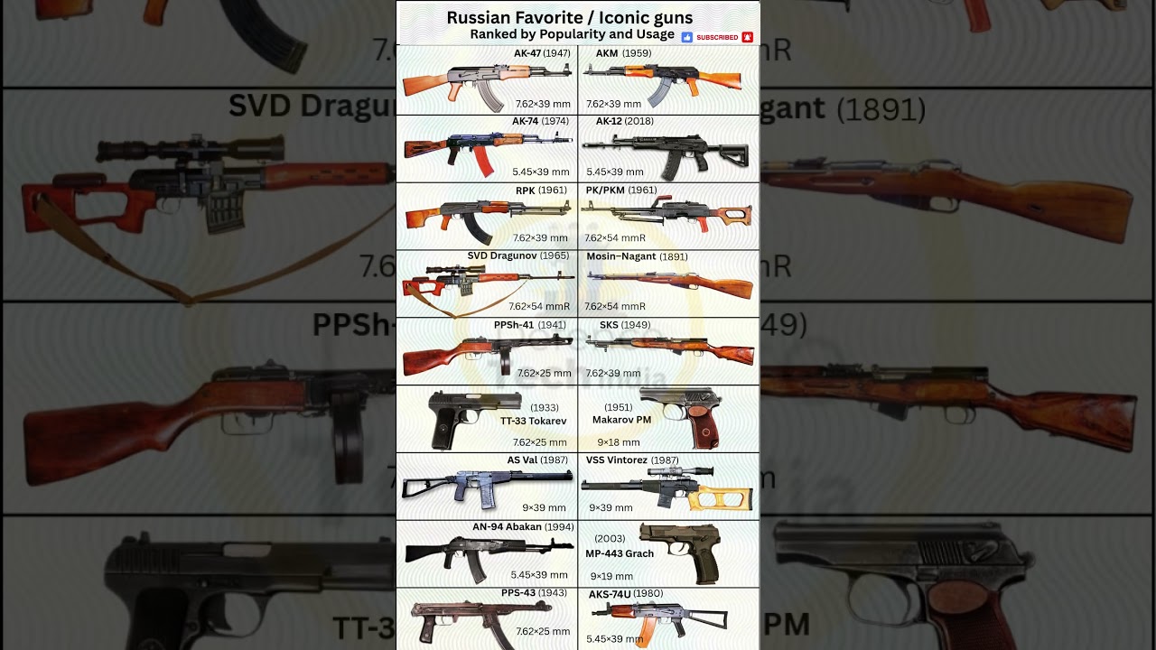 Most Popular Russian Guns: Ranked by Popularity, and Usage #shorts