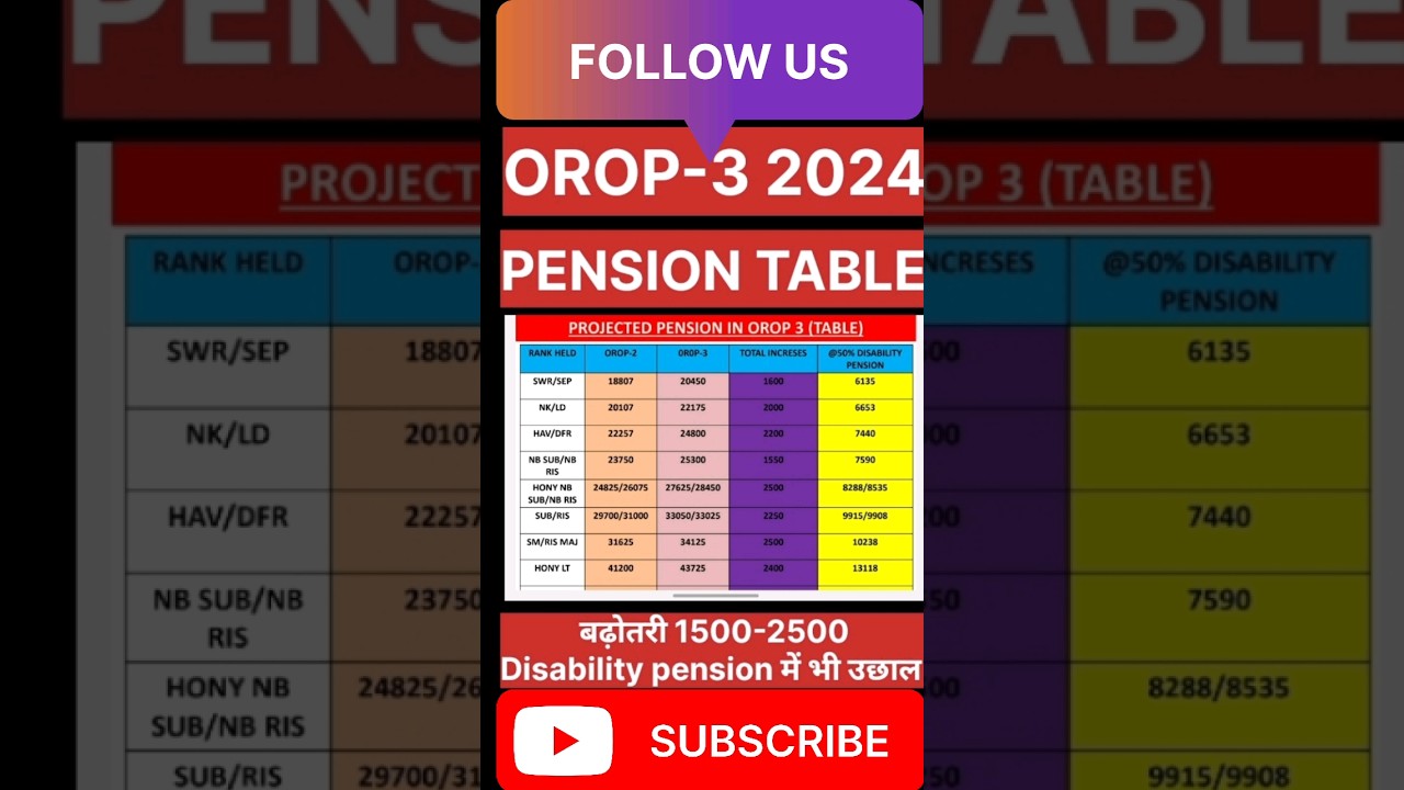 OROP 3 TABLE 2024 - Sep से HONY CAPT तक जाने सैलरी और पेंशन (TENTATIVE) #orop @atarllb  #pensioners