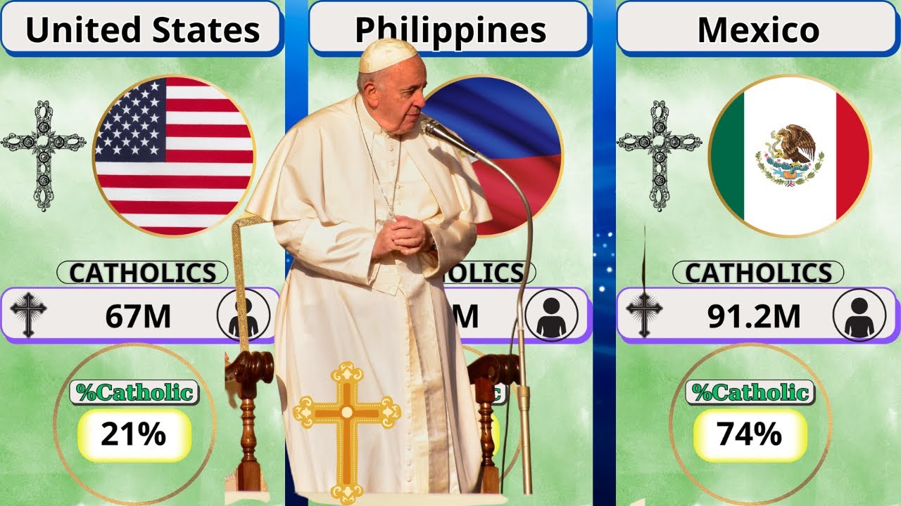 Top 100 Countries with the Greatest Percentage of Catholics | Global Catholic Population