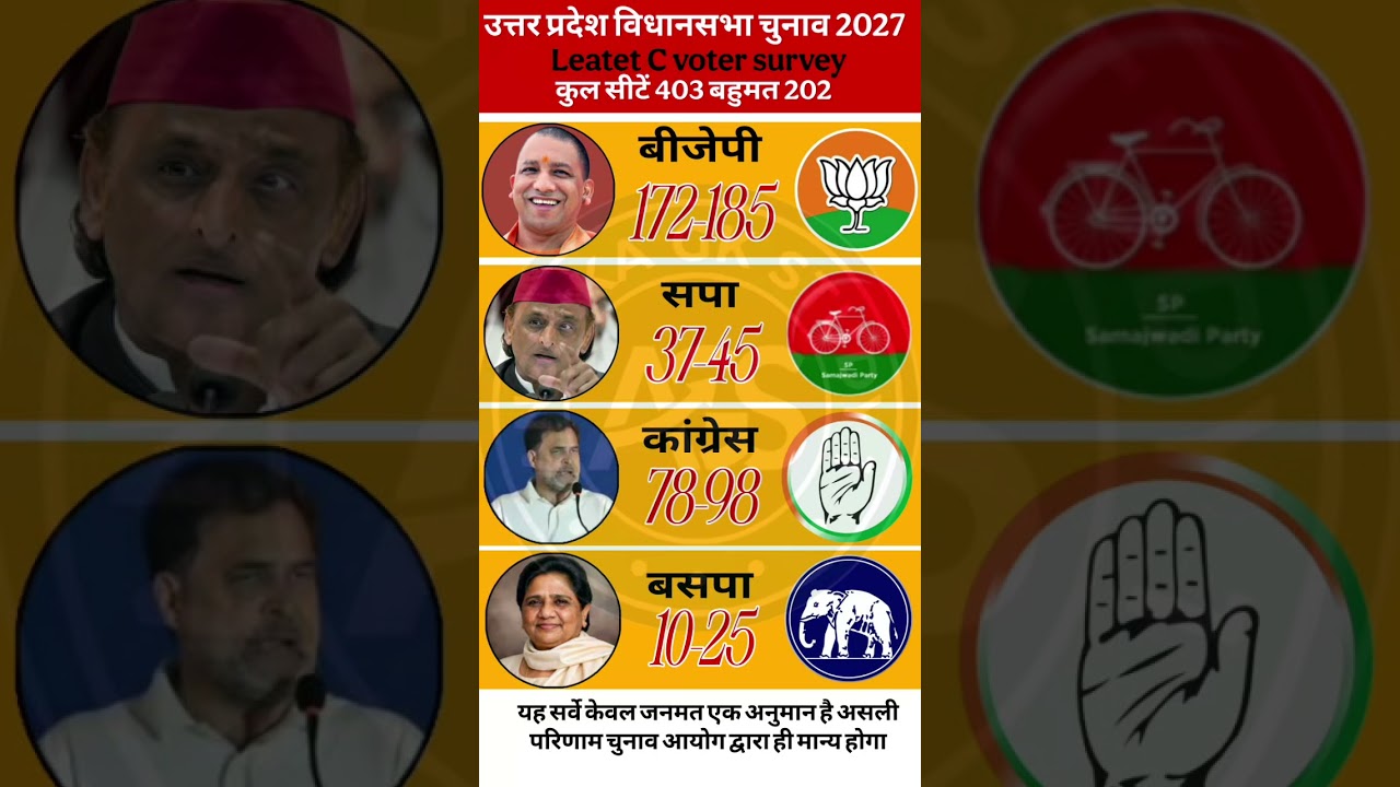 🔥😱UP Election 2027 Maha-Survey: Yogi 3.0 Ka Record Ya Akhilesh Ki Wapsi? 403 Ka Mahayudh💥 #bjp modi