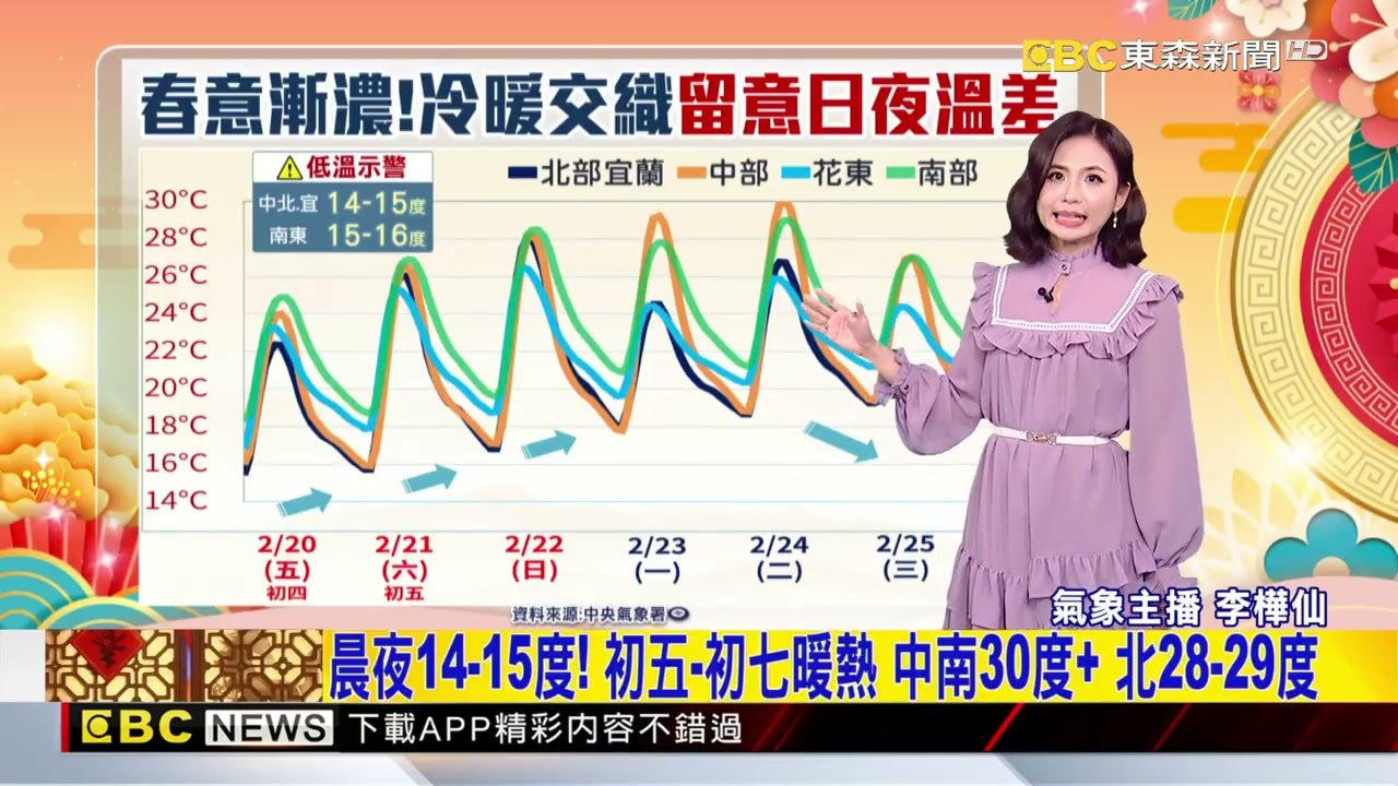漸回溫！ 初四起走春「一天比一天暖」 注意日夜溫差@newsebc
