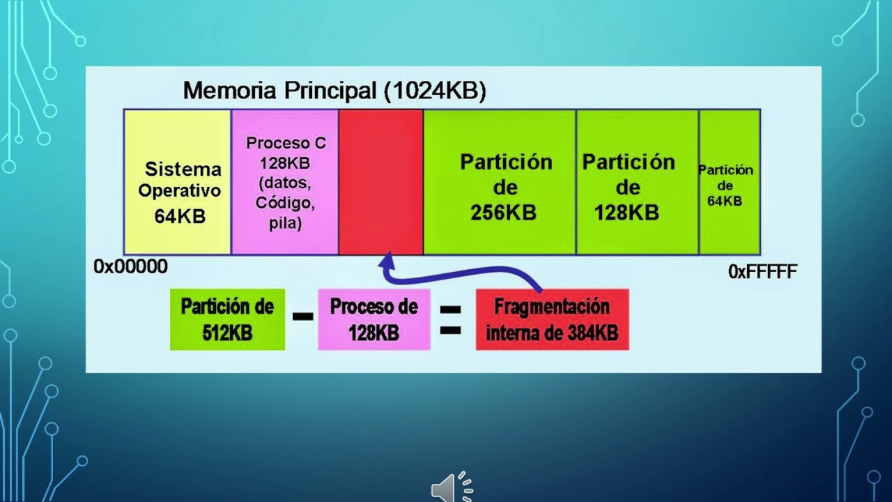 Particiones Estáticas y Dinámicas de una Memoria