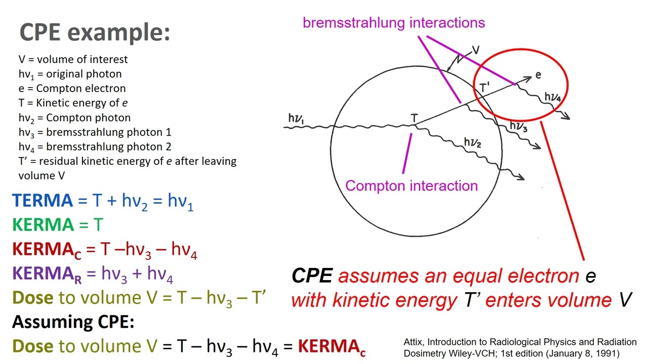 Charged Particle Equilibrium (CPE) and Dose