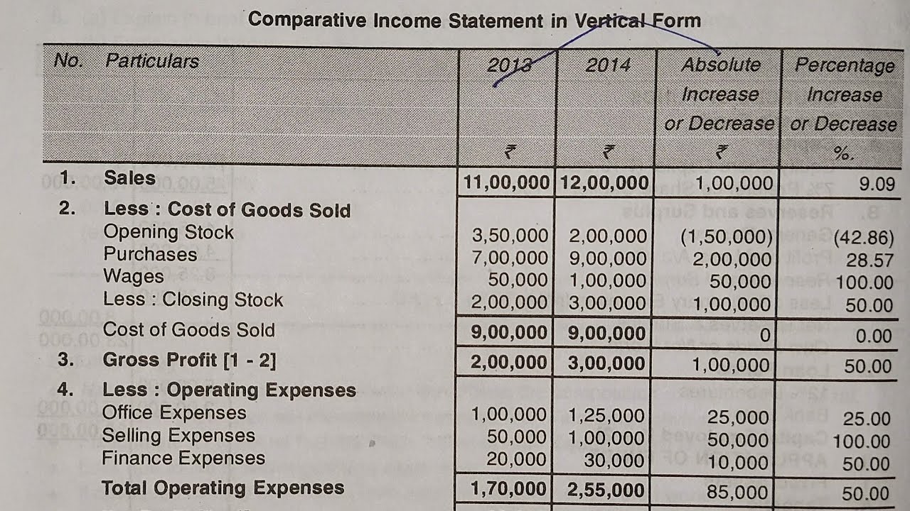 Comparative Income Statement Business Management Account Sybcom sem3 ARK Srk sir Sybafsem4 ARK sir