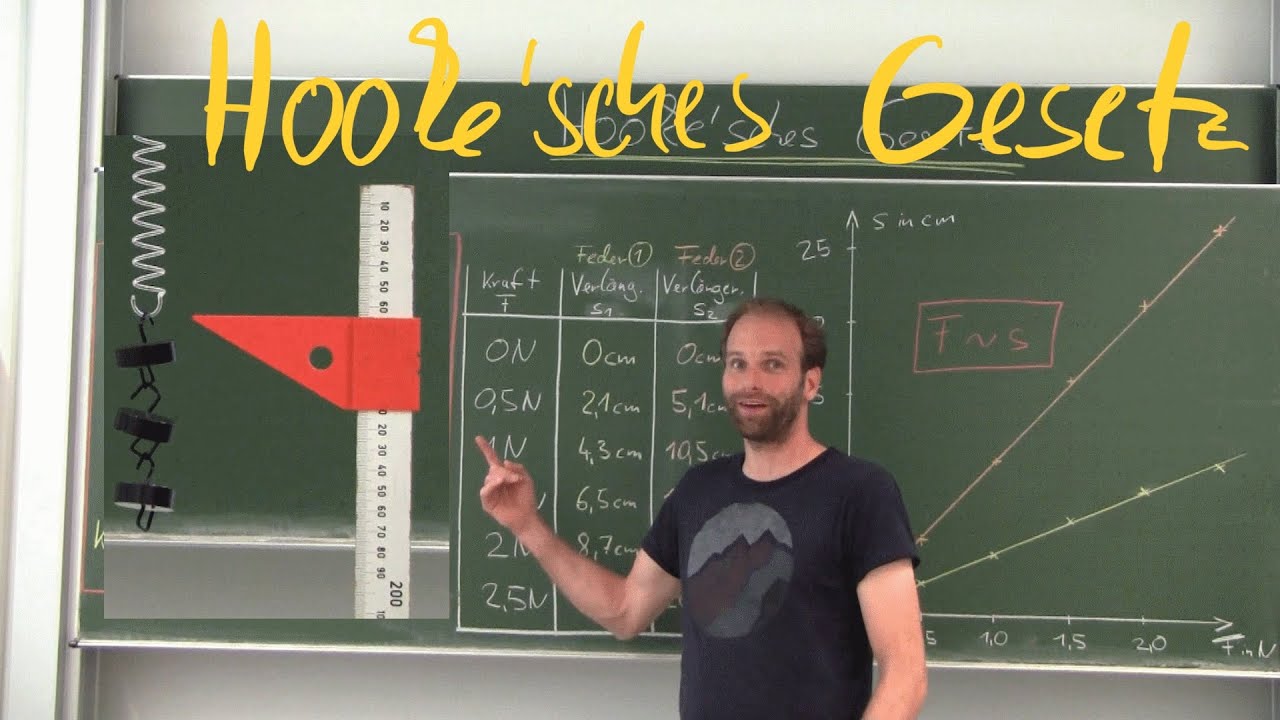 Hooke´sches Gesetz - Die Federhärte