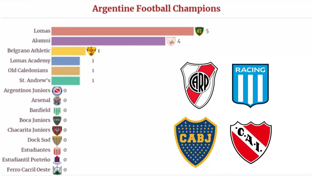 Argentine Football Champions | Primera División Most Winners 1891-2020
