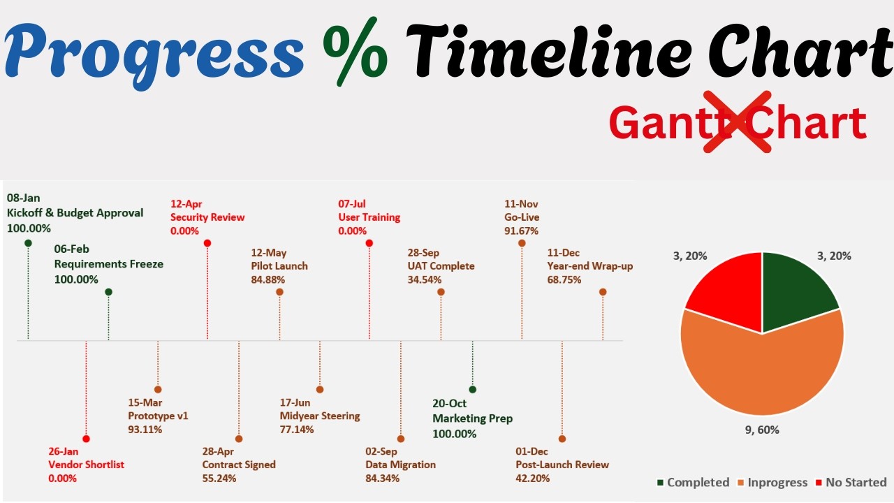 Dynamic Progress Timeline Chart in Excel with Percentage & Pie Chart