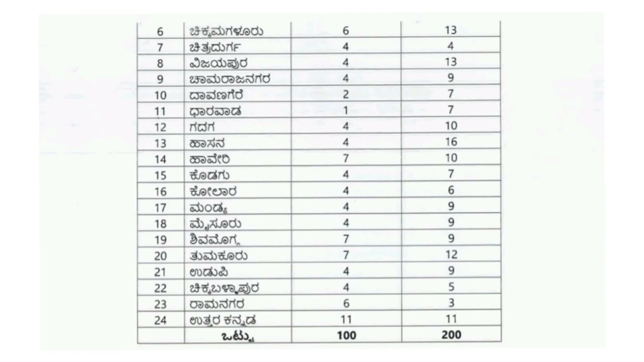 Karnataka Panchayat raj Commissionerate 300 SDA FDA New recruitment 2024    RDPR new notification 10