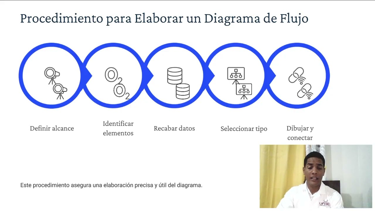 PROCESOS Y PROCEDIMIENTOS PARA ELABORAR UN DIAGRAMA DE FLUJO DE OPERACIONES
