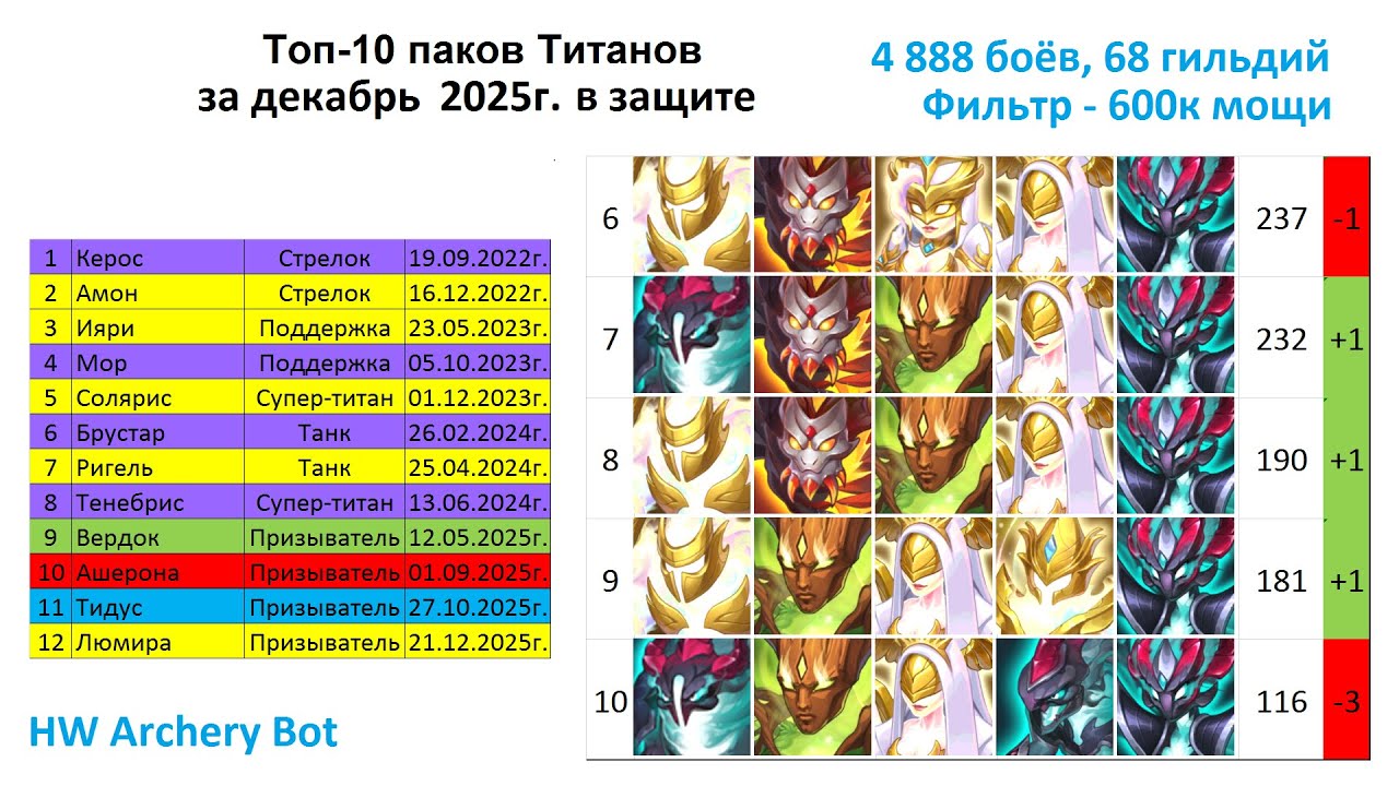 Хроники Хаоса. Мобильная. #1555. Топ-10 паков Титанов в защите и в атаке (декабрь 2025)