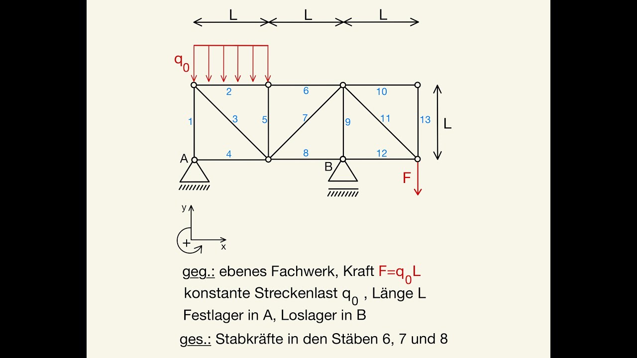Ritterschnitt Streckenlast Fachwerk Stabkräfte berechnen ebenes Fachwerk konstante Streckenlast