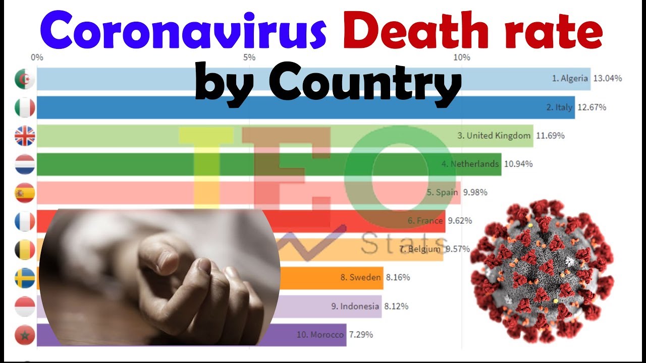 Coronavirus  death rate by country with confirmed deaths | COVID-19 mortality rate | Bar chart Race