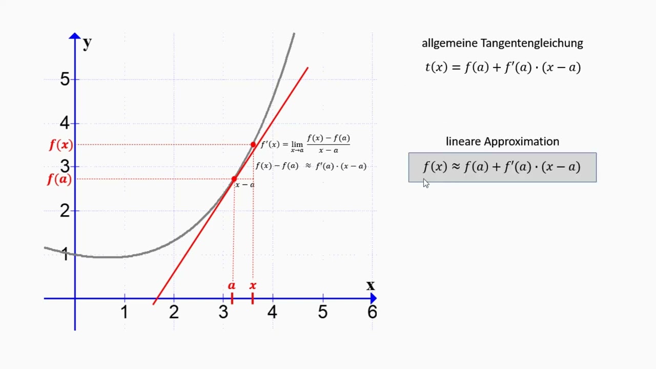 Lineare Approximation