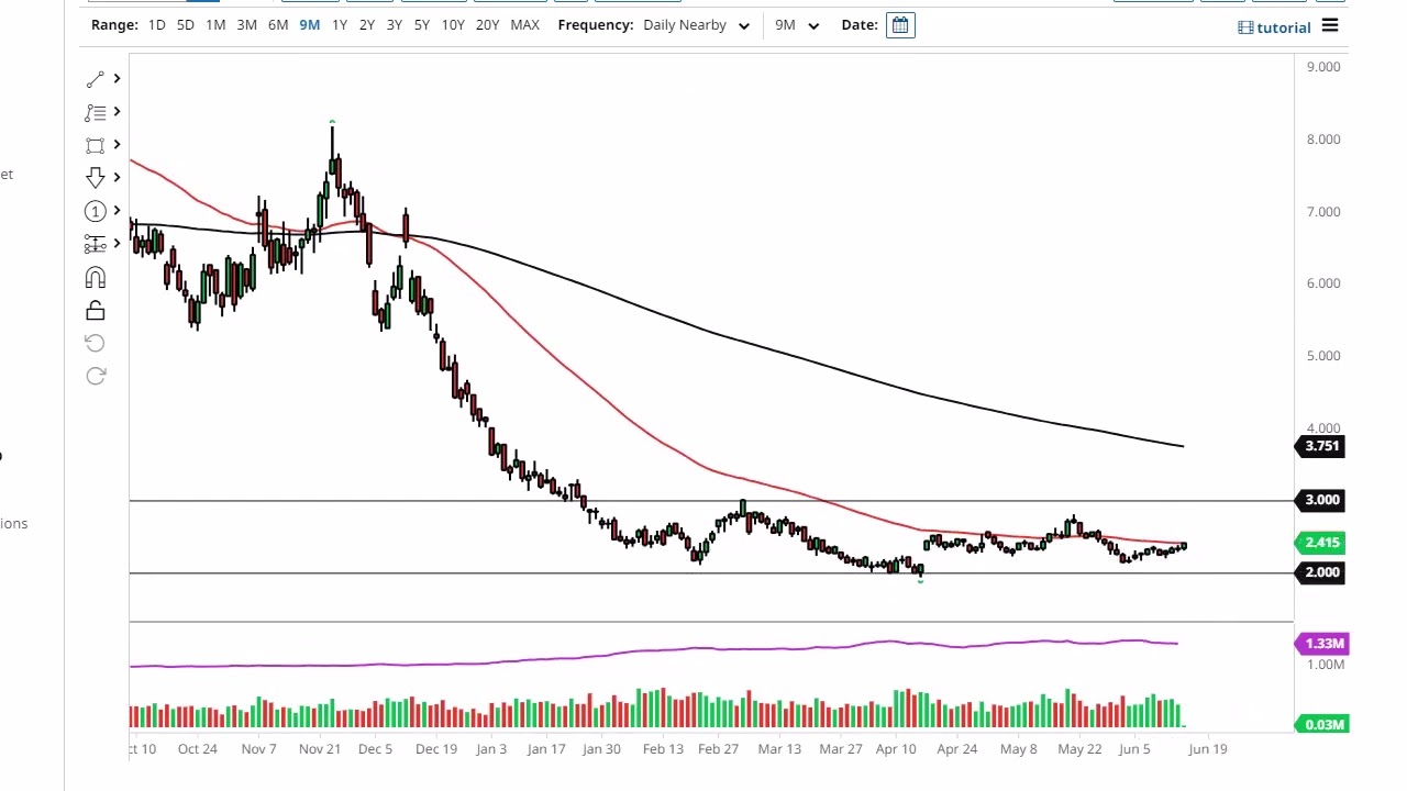 Natural Gas Technical Analysis for June 16, 2023 by FXEmpire