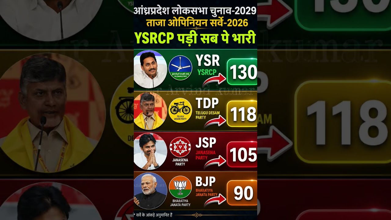 AP Election 2029 Survey: 2024 vs 2029 Results Comparison! YSRCP, JSP, TDP & BJP Seat Predictions