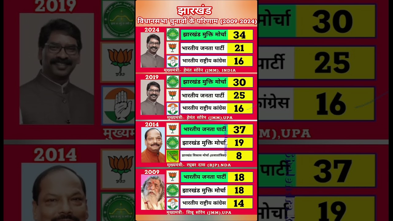 Jharkhand Assembly Election Results (2009-2024) | JMM vs BJP Political Analysis#election2024 #india