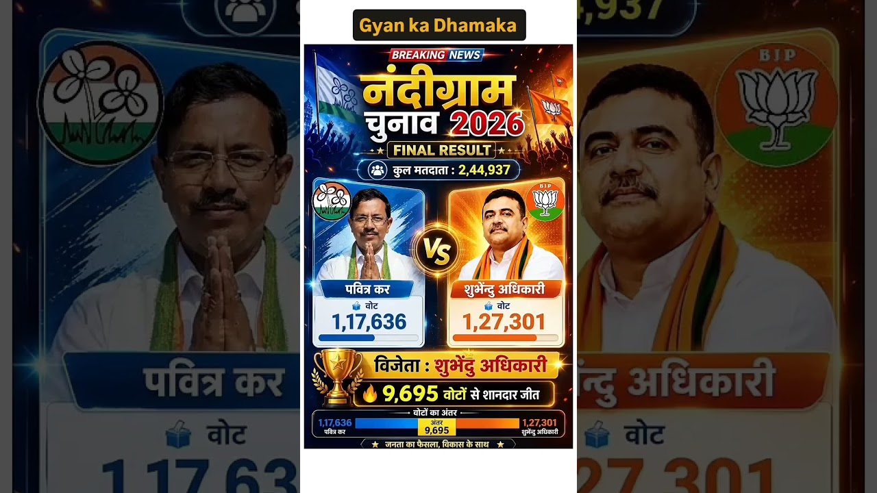 बंगाल नंदीग्राम चुनाव रिजल्ट 2026  😱👈 Bangal Election result #shorts​ #ytshorts​ #bangalelection2026