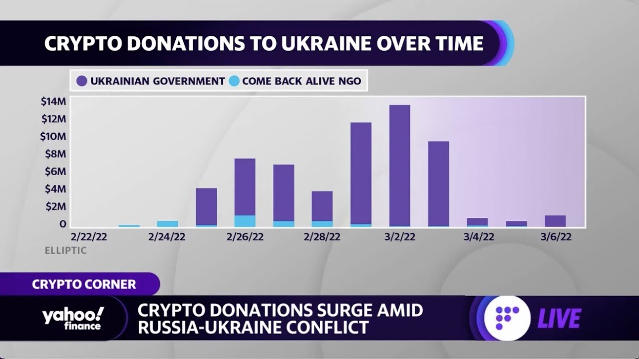 Crypto narratives &lsquo;coming to fruition&rsquo; amid Russia-Ukraine war, expert says