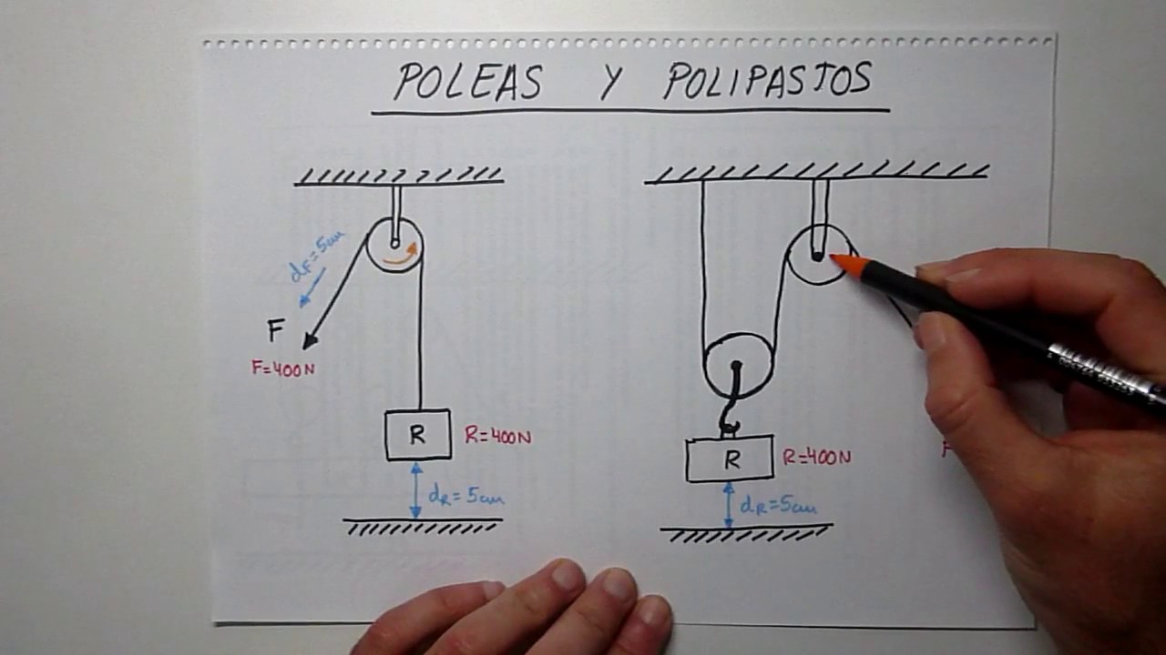 Aprendo - Mecanismos - Poleas - Polipastos