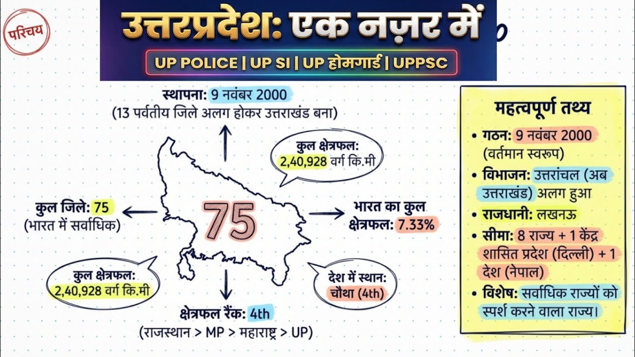 उत्तर प्रदेश: एक नज़र में 🏆 | UP GENERAL KNOWLEDGE | UP GK Introduction | UP Police, SI, UPPSC
