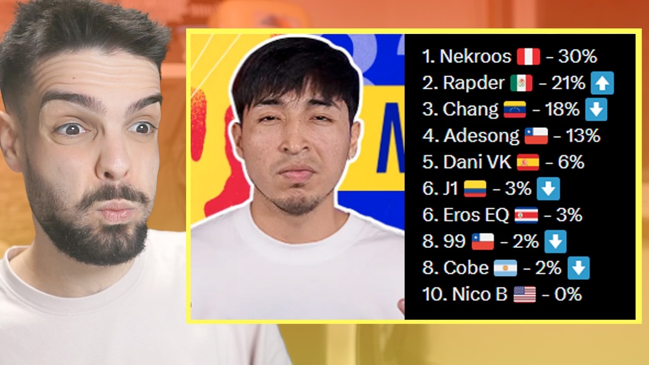 🚨NEKROOS y RAPDER ARRASAN y CHANG ELIMINADO🚨 🔥PRIMEROS RESULTADOS de las VOTACIONES de RED BULL🔥