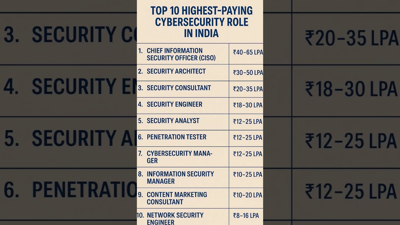 Top 10 Cybersecurity Jobs in India 🇮🇳 #career #cybersecurity #job