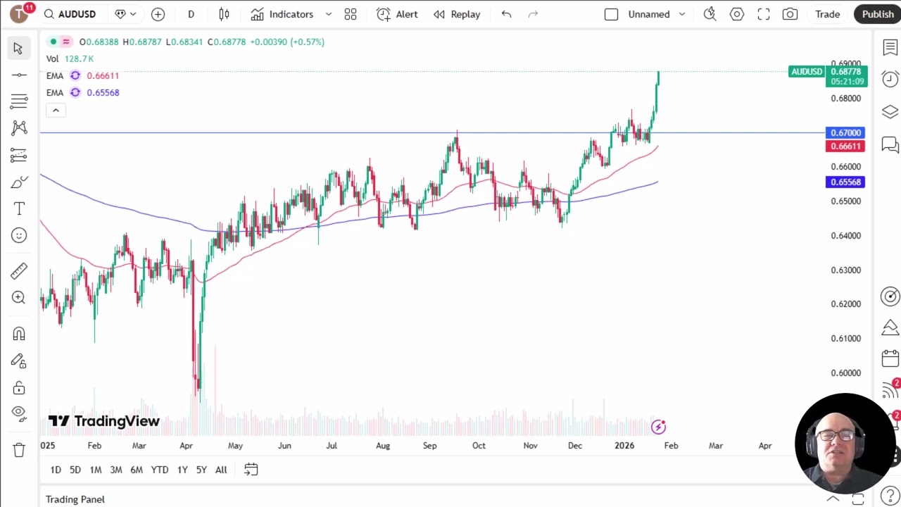 AUD/USD Price Analysis: Aussie Continues to Outperform