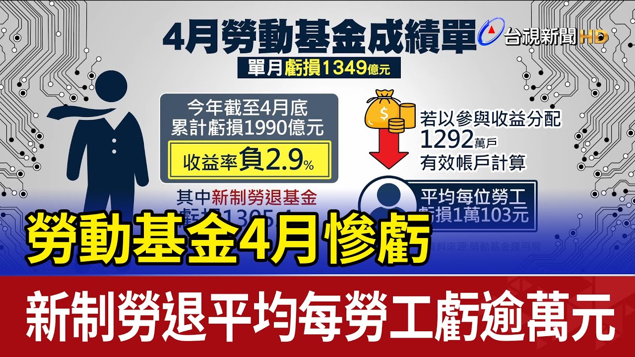 勞動基金4月慘虧 新制勞退平均每勞工虧逾萬元