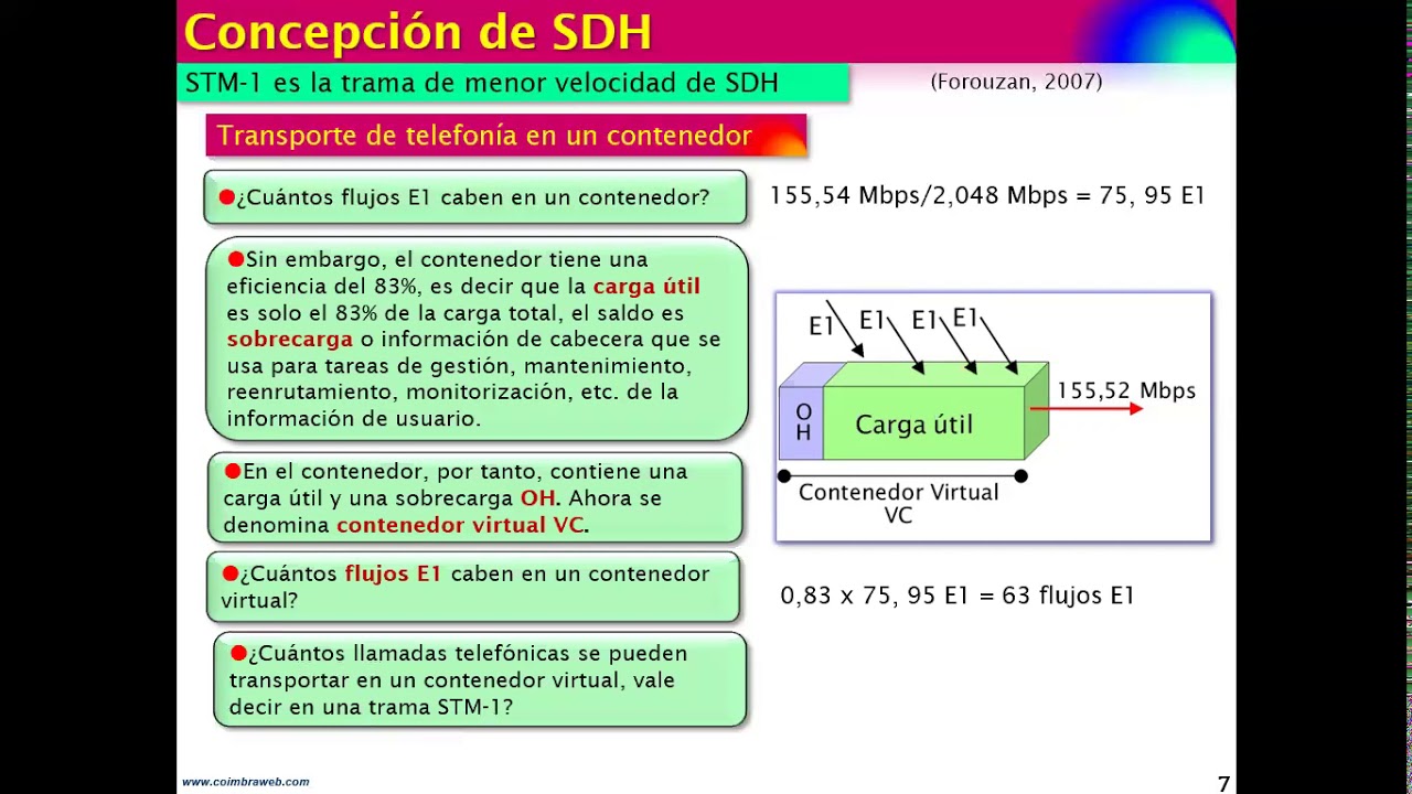 Video20mar SONET SDH