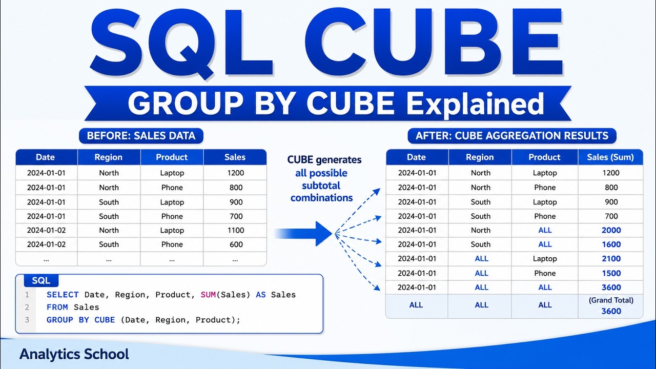 Mastering the SQL CUBE  | Advanced GROUP BY Techniques Explained with Examples