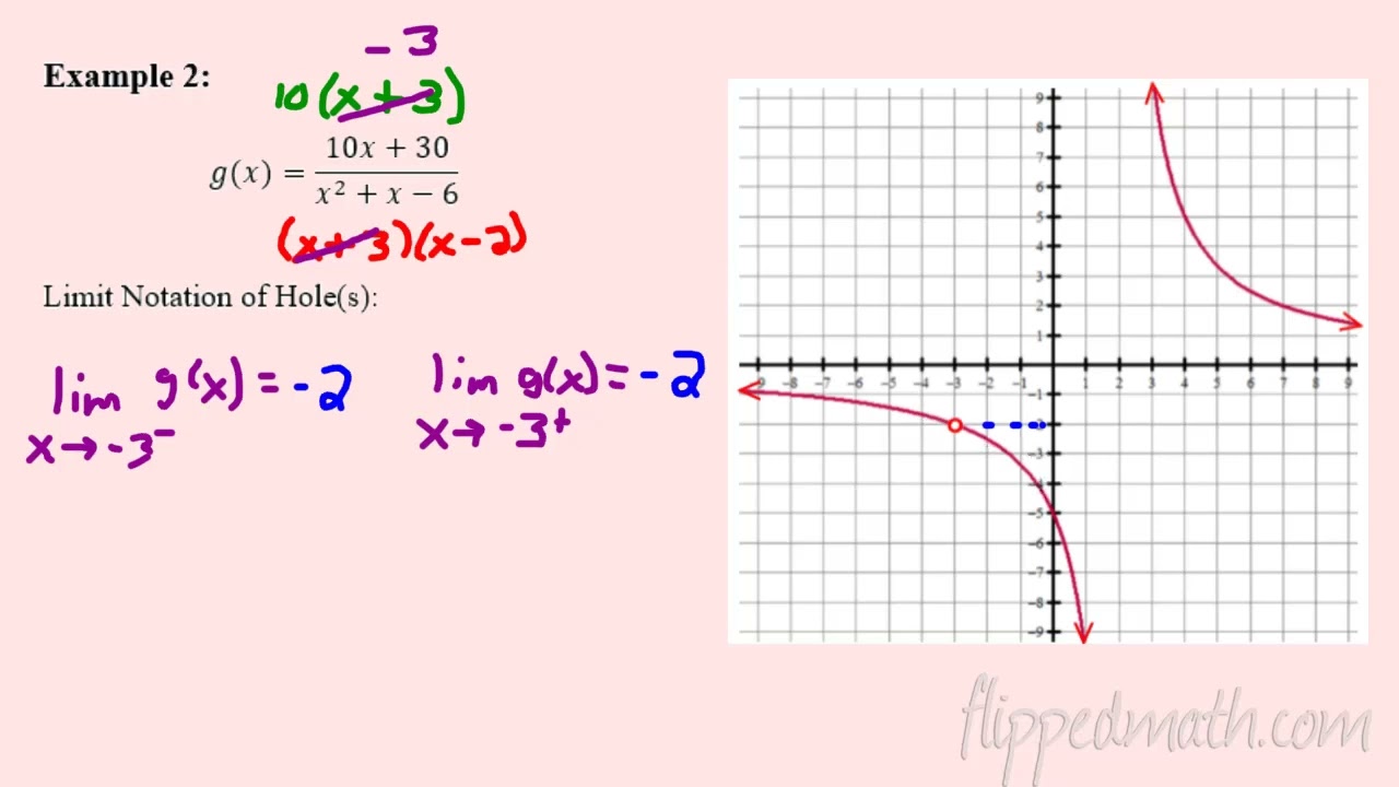 AP Precalculus – 1.10 Rational Functions and Holes