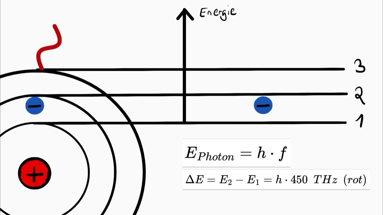 Energie-Niveau-Schema - Quantenphysik