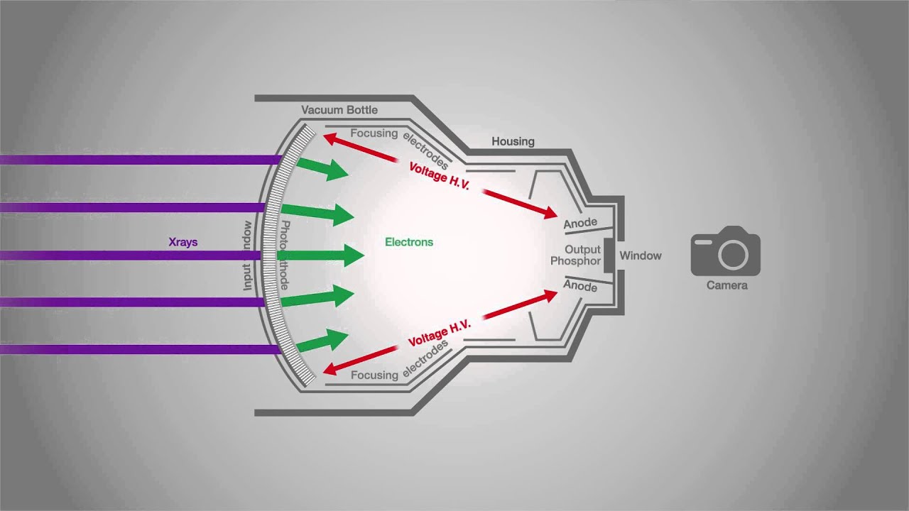 The principle behind image intensifier