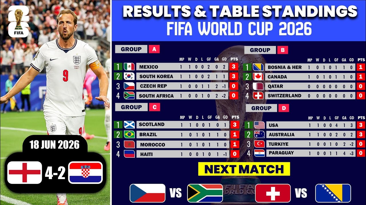 FIFA World Cup 2026 | Results & Table Standings | World Cup 2026