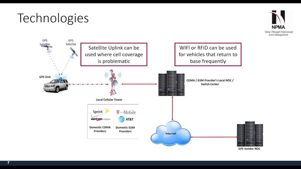 Evaluating Telematics for Effective Fleet Management