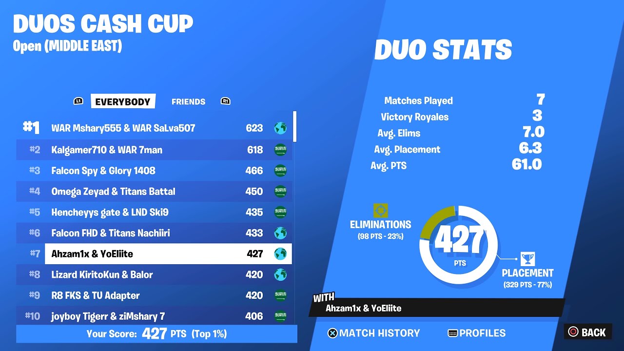 HOW WE placed 7 and Qualified To duo cash cup Finals on console (3 wins )!!!!