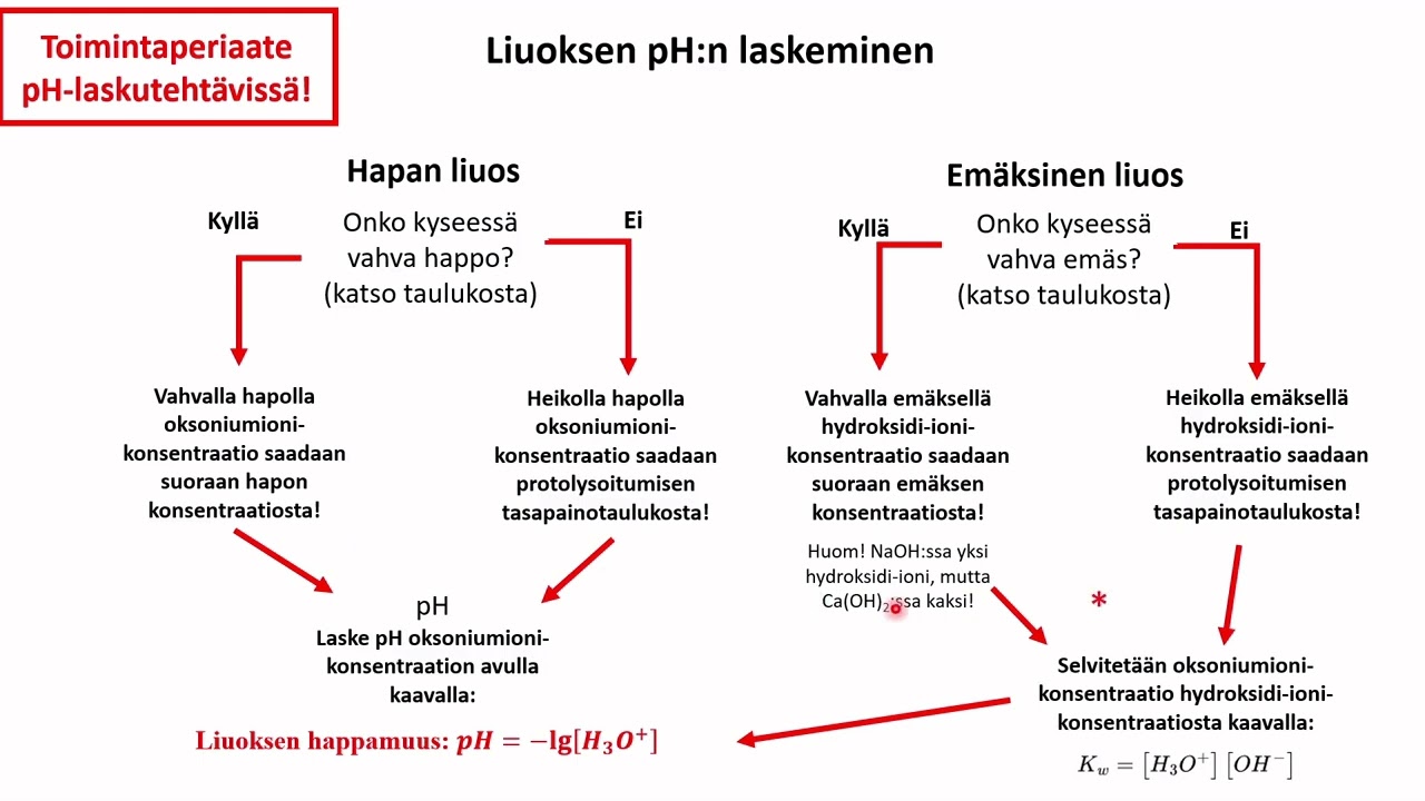 Liuoksen pH:n laskeminen KE06