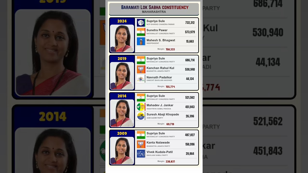 Baramati Loksabha constituency #supriyasule #sunetrapawar #ncp #ajitpawar #bjp #election #shorts