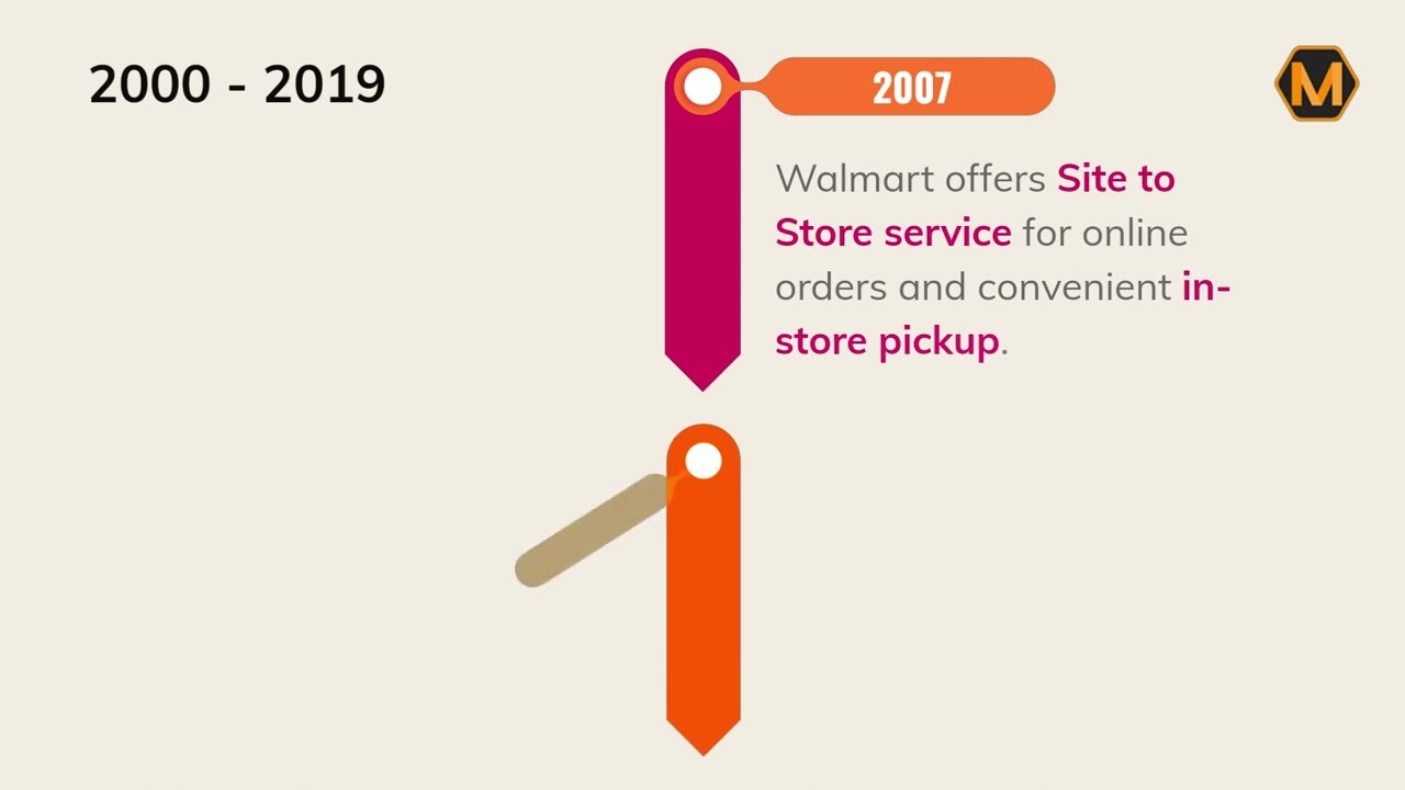Walmart History 1962-2022 | Walmart Case Study